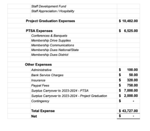 Budget sheet of the proposed budget for the Manual PTSA 22-23